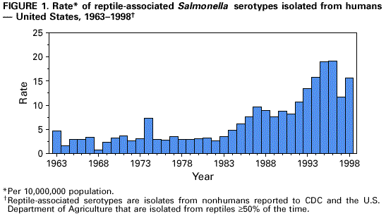 Rate (per 100,000) of reptile-related Salmonella serotypes isolated in humans, 1963-1998.